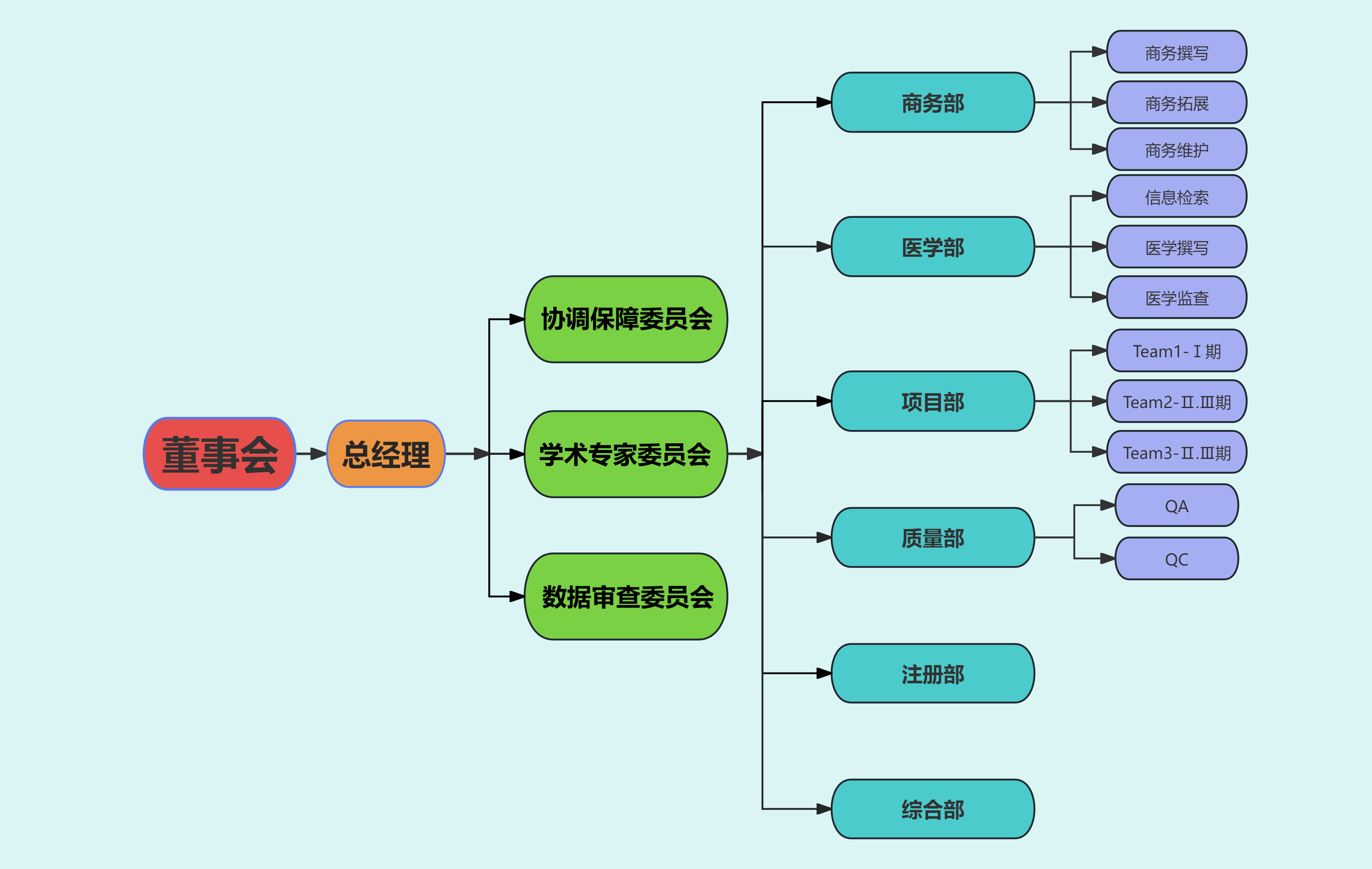 聚信医药组织架构图